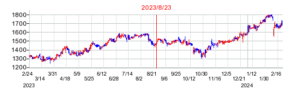 2023年8月23日 15:02前後のの株価チャート